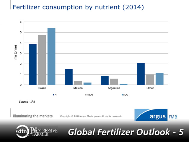 Fertilizer demand in Brazil has generally increased with more acres being planted to crop in the country. (Graphic courtesy of Blake Hurtik, Argus FMB.)